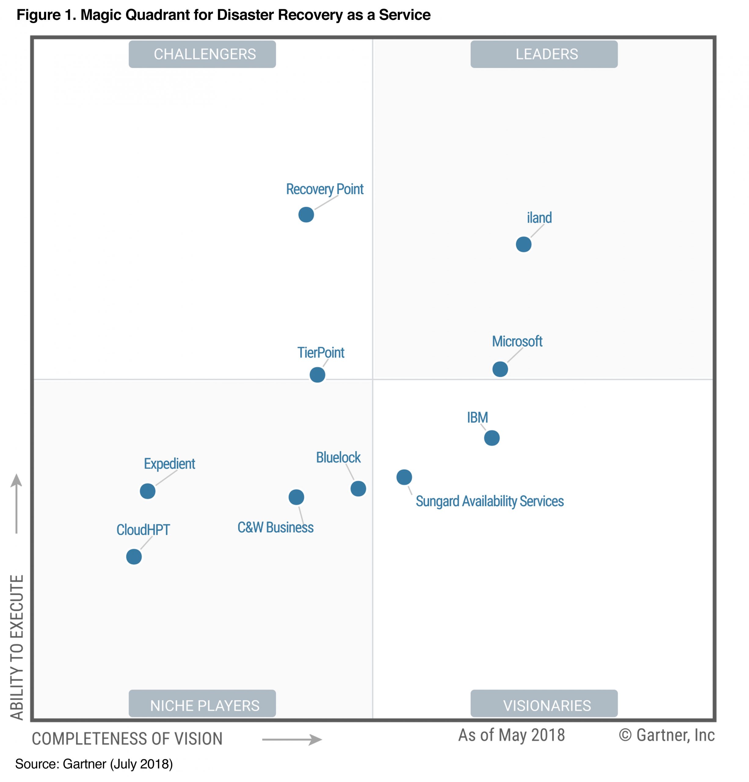 Gartner Magic Quadrant Disaster Recovery as a Service