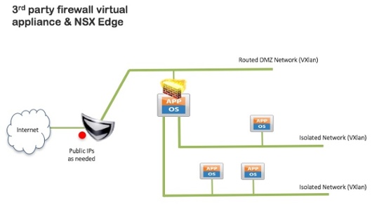 Third party virtual firewall appliance with NSX Edge