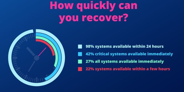 How quickly can you recover?